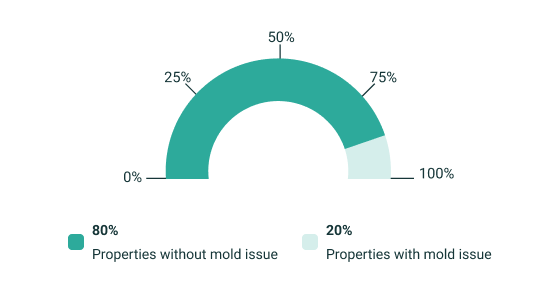 Properties tested